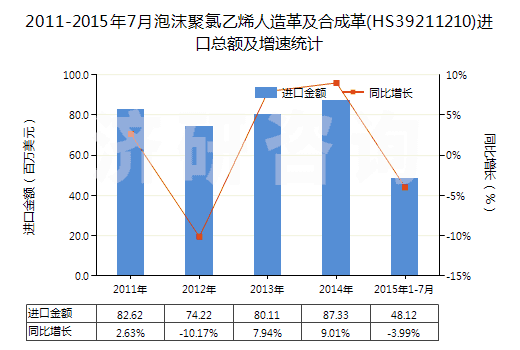 2011-2015年7月泡沫聚氯乙烯人造革及合成革(HS39211210)進口總額及增速統(tǒng)計 2011-2015年7月泡沫聚氯乙烯人造革及合成革(HS39211210)進口總額及增速統(tǒng)計